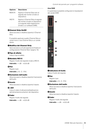 Page 12Controlli del pannello per i programmi software
UR28M  Manuale Operativo12
Channel Strip On/Off
Attiva (acceso) e disattiva (spento) il Channel 
Strip.
È possibile applicare quattro Channel Strip ai 
canali mono o due Channel Strip a un canale 
stereo.
 Modifica del Channel Strip
Apre (acceso) e chiude (spento) la finestra di 
configurazione "Channel Strip" (pagina 19).
 Tipo di effetto
Indica il tipo di effetto:
 Mandata REV-X
Regola il livello del se gnale inviato a REV-X.
Intervallo: -∞ dB...