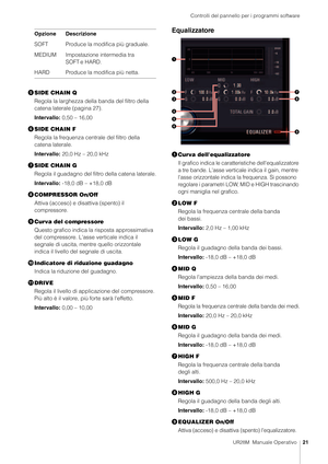 Page 21Controlli del pannello per i programmi software
UR28M  Manuale Operativo21
SIDE CHAIN Q
Regola la larghezza della banda del filtro della 
catena laterale (pagina 27).
Intervallo: 0,50 – 16,00
 SIDE CHAIN F
Regola la frequenza cen trale del filtro della 
catena laterale.
Intervallo: 20,0 Hz – 20,0 kHz
 SIDE CHAIN G
Regola il guadagno del filt ro della catena laterale.
Intervallo: -18,0 dB – +18,0 dB
 COMPRESSOR On/Off
Attiva (acceso) e disattiva (spento) il 
compressore.
 Curva del compressore
Questo...