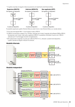 Page 30Appendice
UR28M  Manuale Operativo30
*1 Il grafico riportato di seguito indica la posizione di inserimento del Channel Strip.
È possibile applicare quattro Channel Strip ai canali mono o due Channel Strip a un canale stereo.
*2 Uno solo dei segnali MIX 1–3 può essere inviato a REV-X.
*3 Il REV-X incorporato è dotato di un "FX Bus" utilizzato per inviare il segnale dal software DAW al REV-X. 
Ad esempio, per inviare i dati audio registrati al REV-X, è possibile controllare il suono con il REV-X,...