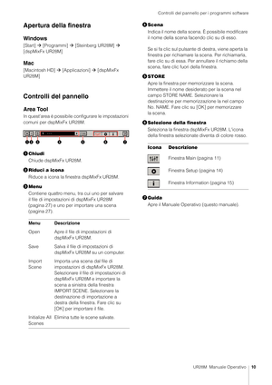 Page 10Controlli del pannello per i programmi software
UR28M  Manuale Operativo10
Apertura della finestra
Windows
[Start]  [Programmi]   [Steinberg UR28M]   
[dspMixFx UR28M]
Mac
[Macintosh HD]   [Applicazioni]   [dspMixFx 
UR28M]
Controlli del pannello
Area Tool
In quest'area è possibile configurare le impostazioni 
comuni per dspMixFx UR28M.
 Chiudi
Chiude dspMixFx UR28M.
 Riduci a icona
Riduce a icona la finestra dspMixFx UR28M.
 Menu
Contiene quattro menu, tra cui uno per salvare 
il file di...