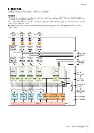 Page 28Anhang
UR824  – Benutzerhandbuch28
Signalfluss
Das folgende Schaubild zeigt den Signalfluss im Gerät an.
HINWEIS
• Die Controller am Gerät wie zum Beispiel der Schalter HI-Z und die Regler INPUT GAIN und OUTPUT LEVEL sind 
in diesem Schaubild nicht enthalten.
• Die einzelnen Parameter können Sie anhand von „dspMixFx UR 824“ (Seite 8) oder „Spezialfenster für die Cubase-
Serie“ (Seite 14) konfigurieren.
• Einige Abschnitte des folgend abgebildeten Signalflu sses sind je nach den Routing-Einstellungen im...