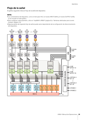 Page 28Apéndice
UR824  Manual de Operaciones28
Flujo de la señal
El gráfico siguiente indica el flujo de la señal del dispositivo.
NOTA
• Los controladores del dispositivo, como el interruptor  HI-Z, el mando INPUT GAIN y el mando OUTPUT LEVEL 
no se incluyen en este gráfico.
• Para configurar cada parámetro, utilice el “dspMixFx UR 824” (página 8) o “Ventanas dedicadas para la serie 
Cubase” (página 14).
• Algunas partes del siguiente flujo de señal puede va riar dependiendo de la configuración de...