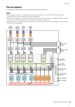 Page 28Annexe
UR824  Fonctions Détaillées28
Flux de signaux
Le diagramme suivant reproduit le flux des signaux dans le périphérique.
NOTE
• Les contrôleurs présents sur le périphérique, tels que le sélecteur HI-Z, le bouton INPUT GAIN et le bouton 
OUTPUT LEVEL ne sont pas représentés dans le diagramme.
• Vous avez la possibilité de configurer les différents para mètres à partir de la fenêtre « dspMixFx UR824 » (page 8) 
ou depuis les « Fenêtres dédiées à la série Cubase sous Windows » (page 14).
• Certaines...