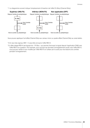 Page 29Annexe
UR824  Fonctions Détaillées29
*1 Le diagramme suivant indique l'emplacement d'insertion de l'effet Ch.Strip (Channel Strip).
Vous pouvez appliquer huit effets Channel Strip aux cana ux mono ou quatre effets Channel Strip au canal stéréo.
*2 Un seul des signaux MIX 1–4 peut être envoyé à l'effet REV-X.
*3 L'effet intégré REV-X est équipé de « FX Bus » qui permet d'envoyer le signal depuis l'application DAW vers 
l'effet REV-X en question. Par exemple, pour envoyer...