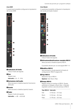 Page 11Controlli del pannello per i programmi software
UR824  Manuale Operativo11
Area DAW
In quest'area è possibile configurare le impostazioni 
del canale DAW.
Indicatore di livello
Indica il livello del segnale.
 Pan
Regola il pan.
Intervallo: L16 – C – R16
 Esclusione dell'audio
Attiva (acceso) e disattiva (spento) l'esclusione 
dell'audio.
 Assolo
Attiva (acceso) e disattiva (spento) l'assolo.
 Fader
Regola il livello del segnale.
Intervallo: -∞ dB – +6.00 dB Area Master
In...