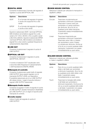 Page 13Controlli del pannello per i programmi software
UR824  Manuale Operativo13
DIGITAL MODE
Consente di selezionare il formato del segnale di 
ingresso e uscita dell'OPTICAL A/B.
Quando è selezionato ADAT, i terminali OPTICAL 
A/B immettono ed emettono segnali fino a otto 
canali a 44,1 kHz e 48 kHz o fino a quattro canali 
a 88,2 kHz e 96 kHz. Quando è selezionato S/PDIF, 
i terminali OPTICAL A/B immettono ed emettono 
segnali fino a due canali a qualsiasi frequenza di 
campionamento disponibile.
LINE...