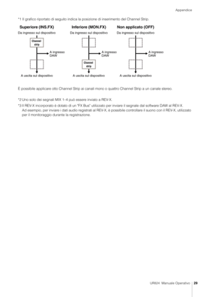 Page 29Appendice
UR824  Manuale Operativo29
*1 Il grafico riportato di seguito indica la  posizione di inserimento del Channel Strip.
È possibile applicare otto Channel Strip ai canali mono o quattro Channel Strip a un canale stereo.
*2 Uno solo dei segnali MIX 1–4 può essere inviato a REV-X.
*3 Il REV-X incorporato è dotato di un "FX Bus" utilizzato per inviare il segnale dal software DAW al REV-X.  Ad esempio, per inviare i dati audio registrati al REV-X, è possibile controllare il suono con il REV-X,...