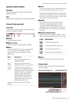 Page 9Controlli del pannello per i programmi software
UR824  Manuale Operativo9
Apertura della finestra
Windows
[Start]  [Programmi]   [Steinberg UR824]   
[dspMixFx UR824]
Mac
[Macintosh HD]  [Applicazioni]  [dspMixFx UR824]
Controlli del pannello
Area Tool
In quest'area è possibile configurare le impostazioni 
comuni per dspMixFx UR824.
 Chiudi
Chiude dspMixFx UR824.
 Riduci a icona
Riduce a icona la finestra dspMixFx UR824.
 Menu
Contiene quattro menu, tra cui uno per salvare 
il file di...