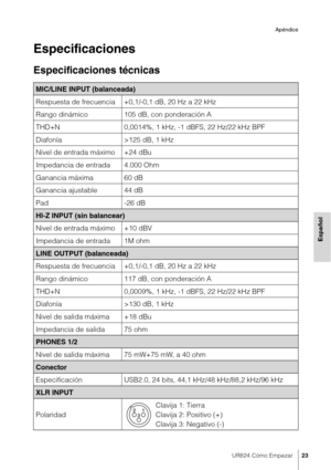 Page 23UR824 Cómo Empezar23
Apéndice
Español
Especificaciones
Especificaciones técnicas
MIC/LINE INPUT (balanceada)
Respuesta de frecuencia +0,1/-0,1 dB, 20 Hz a 22 kHz
Rango dinámico 105 dB, con ponderación A
THD+N 0,0014%, 1 kHz, -1 dBFS, 22 Hz/22 kHz BPF
Diafonía >125 dB, 1 kHz
Nivel de entrada máximo +24 dBu
Impedancia de entrada 4.000 Ohm
Ganancia máxima 60 dB
Ganancia ajustable 44 dB
Pad -26 dB
HI-Z INPUT (sin balancear)
Nivel de entrada máximo +10 dBV
Impedancia de entrada 1M ohm
LINE OUTPUT...