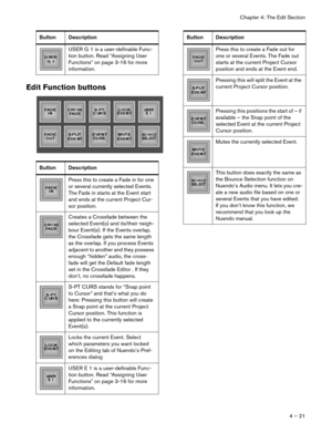 Page 21Chapter 4: The Edit Section
4 – 21
Edit Function buttons
USER G 1 is a user-definable Func-
tion button. Read “Assigning User 
Functions” on page 3-16 for more 
information.
Button Description
Press this to create a Fade in for one 
or several currently selected Events. 
The Fade in starts at the Event start 
and ends at the current Project Cur-
sor position.
Creates a Crossfade between the 
selected Event(s) and its/their neigh-
bour Event(s) . If the Events overlap, 
the Crossfade gets the same length...