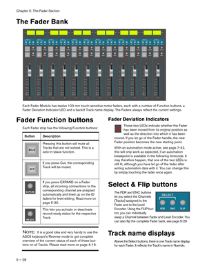 Page 28Chapter 5: The Fader Section
5 – 28
The Fader Bank
Each Fader Module has twelve 100 mm touch-sensitive motor faders, each with a number of Function buttons, a 
Fader Deviation Indicator LED and a backlit Track name display. The Faders always reflect the current settings.
Fader Function buttons
Each Fader strip has the following Function buttons:
NOTE:  It is a good idea and very handy to use the 
ASCII keyboard’s Reverse mode to get complete 
overview of the current status of each of these but-
tons on...