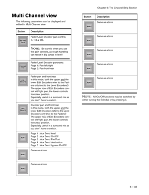 Page 33Chapter 6: The Channel Strip Section
6 – 33
Multi Channel view
The following parameters can be displayed and 
edited in Multi Channel view:
NOTE:  All On/Off functions may be switched by 
either turning the Edit dial or by pressing it. Button Description
Fader/Level Encoder gain control, 
+/-
48.2 dB. 
NOTE:  Be careful when you use 
the gain controls, as rough handling 
can result in big jumps in level!
Fader/Level Encoder panorama
Page 1: Pan left/right
Page 2: Pan front/rear
Fader pan and front/rear...