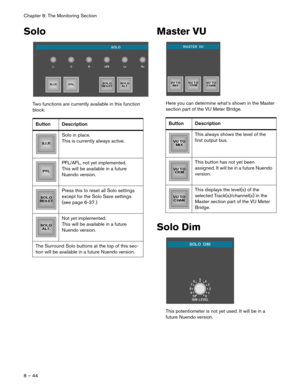 Page 44Chapter 8: The Monitoring Section
8 – 44
Solo
Two functions are currently available in this function 
block:
Master VU
Here you can determine what’s shown in the Master 
section part of the VU Meter Bridge.
Solo Dim
This potentiometer is not yet used. It will be in a 
future Nuendo version. Button Description
Solo in place. 
This is currently always active.
PFL/AFL, not yet implemented. 
This will be available in a future 
Nuendo version.
Press this to reset all Solo settings 
except for the Solo Save...