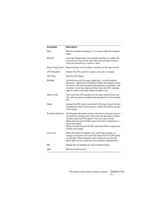Page 21 
VST plug-ins from previous Cubase versions CUBASE SX/SL
 21
Freq Sets the oscillator frequency +/- 2 octaves within the selected 
range.
Roll Off Cuts high frequencies in the oscillator waveform, to soften the 
overall sound. This is best used when harmonically rich wave-
forms are selected (e.g. square or saw).
Stereo Phase Invert Flips the phase of the oscillator waveform on the right channel.
LFO Waveform Selects the LFO waveform; square, sine, saw or triangle.
LFO Freq Sets the LFO Speed.
EG Mod...