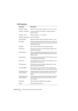 Page 34CUBASE SX/SL VST plug-ins from previous Cubase versions
 34
CS40 Parameters
Parameter Description
Oscillator 1 Range Selects an octave range for oscillator 1; 32, 16, 8 or 4 feet.
Oscillator 1 Waveform The basic waveform for oscillator 1; Triangle, Sawtooth, 
Square or Pulse.
Oscillator 1 Tune Detunes Oscillator 1 ± 7 semitones.
Oscillator 2 parameters Same as Oscillator 1.
Oscillator Blend Adjusts the relative volume mix between oscillator 1 and 2.
LFO Speed Governs the speed of the LFO. If LFO Sync is...