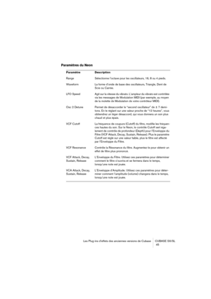 Page 45Les Plug-ins d’effets des anciennes versions de Cubase CUBASE SX/SL
 45
Paramètres du Neon
Paramètre Description
Range Sélectionne l’octave pour les oscillateurs, 16, 8 ou 4 pieds.
Waveform La forme d’onde de base des oscillateurs, Triangle, Dent de 
Scie ou Carrée.
LFO Speed Agit sur la vitesse du vibrato. L’ampleur du vibrato est contrôlée 
via les messages de Modulation MIDI (par exemple, au moyen 
de la molette de Modulation de votre contrôleur MIDI).
Osc 2 Detune Permet de désaccorder le “second...