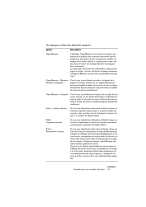 Page 51NUENDO
Travailler avec les nouvelles fonctions  51
Ce dialogue contient les éléments suivants :
Option Description
Plage Mesures L’affichage Plage Mesures vous donne une aperçu gra-
phique de la position des mesures concernées dans le 
projet ainsi que de leur durée. Vous pouvez modifier ce 
réglage ici en faisant glisser le rectangle vert, mais il est 
plus facile d’utiliser les champs Démarrer et Longueur 
(voir ci-dessous).
La petite paire de flèches de cette section indique la lon-
gueur du projet....