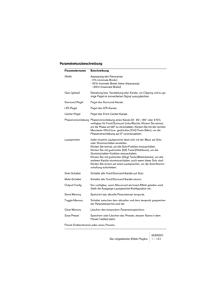 Page 101NUENDO
Die mitgelieferten Effekt-PlugIns 1 – 101
Parameterkurzbeschreibung
Parametername Beschreibung 
Width Anpassung des Panoramas
- 0 % (minimale Breite)
- 50 % (normale Breite, keine Anpassung)
- 100 % (maximale Breite)
Gain (global) Dämpfung bzw. Verstärkung aller Kanäle, um Clipping und zu ge-
ringe Pegel im konvertierten Signal auszugleichen.
Surround-Pegel Pegel des Surround-Kanals.
LFE-Pegel Pegel des LFE-Kanals.
Center-Pegel Pegel des Front-Center-Kanals.
Phasenverschiebung Phasenverschiebung...