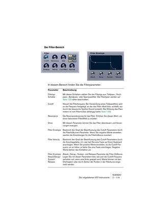 Page 119NUENDO
Die mitgelieferten VST-Instrumente 2 – 119
Der Filter-Bereich
In diesem Bereich finden Sie die Filterparameter:
Parameter Beschreibung
Filtertyp-
SchalterMit diesen Schaltern wählen Sie den Filtertyp aus: Tiefpass-, Hoch-
pass-, Bandpass- oder Sperrpassfilter. Die Filtertypen werden auf 
Seite 125 näher beschrieben.
Cutoff Steuert die Filterfrequenz. Bei Verwendung eines Tiefpassfilters wird 
so die Frequenz festgelegt, an der das Filter öffnet bzw. schließt, wo-
durch der klassische Synthie-Sound...