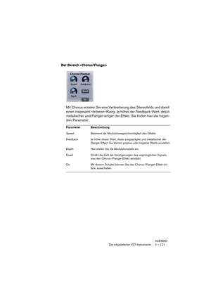 Page 121NUENDO
Die mitgelieferten VST-Instrumente 2 – 121
Der Bereich »Chorus/Flanger«
Mit Chorus erzielen Sie eine Verbreiterung des Stereofelds und damit 
einen insgesamt »fetteren« Klang. Je höher der Feedback-Wert, desto 
metallischer und Flanger-artiger der Effekt. Sie finden hier die folgen-
den Parameter:
Parameter Beschreibung
Speed Bestimmt die Modulationsgeschwindigkeit des Effekts.
Feedback Je höher dieser Wert, desto ausgeprägter und metallischer der 
Flanger-Effekt. Sie können positive oder negative...