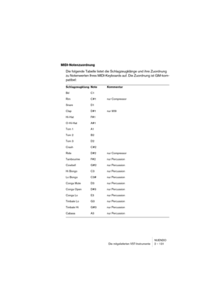 Page 131NUENDO
Die mitgelieferten VST-Instrumente 2 – 131
MIDI-Notenzuordnung
Die folgende Tabelle listet die Schlagzeugklänge und ihre Zuordnung 
zu Notenwerten Ihres MIDI-Keyboards auf. Die Zuordnung ist GM-kom-
patibel:
Schlagzeugklang Note Kommentar
Bd C1
Rim C#1 nur Compressor
Snare D1
Clap D#1 nur 909
Hi-Hat F#1
O-Hi-Hat A#1
Tom 1 A1
Tom 2 B2
Tom 3 D2
Crash C#2
Ride D#2 nur Compressor
Tambourine F#2 nur Percussion
Cowbell G#2 nur Percussion
Hi Bongo C3 nur Percussion
Lo Bongo C3# nur Percussion
Conga Mute...