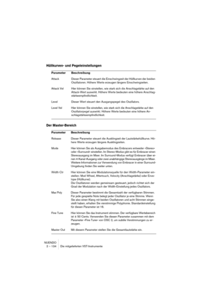 Page 134NUENDO
2 – 134 Die mitgelieferten VST-Instrumente
Hüllkurven- und Pegeleinstellungen
Der Master-Bereich
Parameter Beschreibung
Attack Dieser Parameter steuert die Einschwingzeit der Hüllkurven der beiden 
Oszillatoren. Höhere Werte erzeugen längere Einschwingzeiten.
Attack Vel Hier können Sie einstellen, wie stark sich die Anschlagstärke auf den 
Attack-Wert auswirkt. Höhere Werte bedeuten eine höhere Anschlag-
stärkeempfindlichkeit.
Level Dieser Wert steuert den Ausgangspegel des Oszillators.
Level Vel...