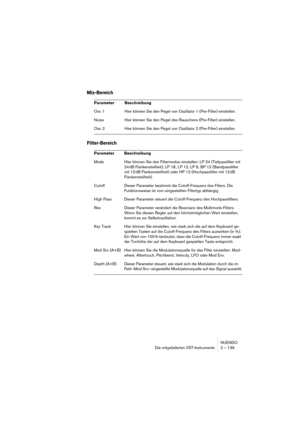 Page 139NUENDO
Die mitgelieferten VST-Instrumente 2 – 139
Mix-Bereich
Filter-Bereich
Parameter Beschreibung
Osc 1 Hier können Sie den Pegel von Oszillator 1 (Pre-Filter) einstellen.
Noise Hier können Sie den Pegel des Rauschens (Pre-Filter) einstellen.
Osc 2 Hier können Sie den Pegel von Oszillator 2 (Pre-Filter) einstellen.
Parameter Beschreibung
Mode Hier können Sie den Filtermodus einstellen: LP 24 (Tiefpassfilter mit 
24 dB Flankensteilheit), LP 18 , LP 12, LP 6, BP 12 (Bandpassfilter 
mit 12 dB...