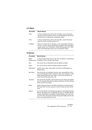 Page 141NUENDO
Die mitgelieferten VST-Instrumente 2 – 141
X/Y-Matrix
FX-Bereich
Parameter Beschreibung
X Par In diesem Einblendmenü können Sie einstellen, welcher Parameter 
über die X-Achse moduliert werden soll. Als Modulationsziele können 
alle Parameter des Monologue ausgewählt werden.
Y Par In diesem Einblendmenü können Sie einstellen, welcher Parameter 
über die Y-Achse moduliert werden soll.
XY-MatrixKlicken und ziehen Sie mit der Maus, um die eingestellten Parameter 
für die X- und die Y-Achse...