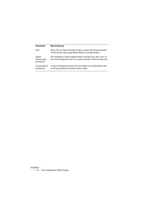 Page 16 
NUENDO
1 – 16 Die mitgelieferten Effekt-PlugIns
Solo Wenn Sie auf diesen Schalter klicken, werden alle Frequenzbänder 
mit Ausnahme des ausgewählten Bands stummgeschaltet.
Shape 
(Verzerrungs-
kennlinien)Die verfügbaren Verzerrungskennlinien erzeugen (von oben nach un-
ten) »leicht angezerrte« bis hin zu stark verzerrten »Hardcore-Sounds«.
Frequenzband-
darstellungIn dieser Darstellung können Sie den Pegel und die Bandbreite der 
vier Frequenzbänder einstellen (siehe oben). 
Parameter Beschreibung 