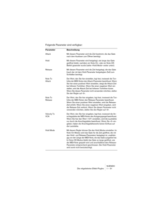 Page 31NUENDO
Die mitgelieferten Effekt-PlugIns 1 – 31
Folgende Parameter sind verfügbar:
Parameter Beschreibung
Attack Mit diesem Parameter wird die Zeit bestimmt, die das Gate 
nach dem Auslösen zum Öffnen benötigt.
Hold Mit diesem Parameter wird festgelegt, wie lange das Gate 
geöffnet bleibt, nachdem ein Note-On- oder ein Note-Off-
Befehl gesendet wurde (siehe »Hold Mode« weiter unten).
Release Mit diesem Parameter wird die Zeit festgelegt, die das Gate 
(nach der mit dem Hold-Parameter festgelegten Zeit)...