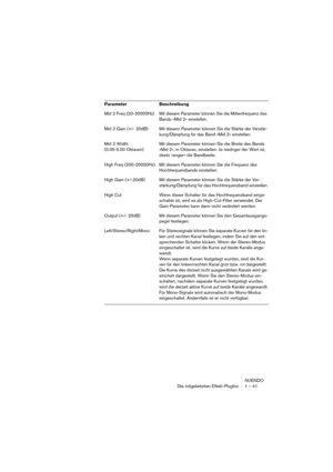 Page 41NUENDO
Die mitgelieferten Effekt-PlugIns 1 – 41
Mid 2 Freq (20-20000Hz) Mit diesem Parameter können Sie die Mittenfrequenz des 
Bands »Mid 2« einstellen. 
Mid 2 Gain (+/- 20dB) Mit diesem Parameter können Sie die Stärke der Verstär-
kung/Dämpfung für das Band »Mid 2« einstellen.
Mid 2 Width 
(0.05-5.00 Oktaven)Mit diesem Parameter können Sie die Breite des Bands 
»Mid 2«, in Oktaven, einstellen. Je niedriger der Wert ist, 
desto »enger« die Bandbreite.
High Freq (200-20000Hz) Mit diesem Parameter können...