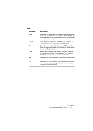 Page 47NUENDO
Die mitgelieferten Effekt-PlugIns 1 – 47
Filter
Parameter Beschreibung
Mode Hier können Sie den Filtermodus einstellen. Verfügbar sind LP 24 
(Tiefpassfilter mit 24 dB Flankensteilheit) LP 18 , LP 12, LP 6, BP 
(Bandpassfilter mit 12 dB Flankensteilheit) und HP (Hochpassfilter 
mit 12 dB Flankensteilheit).
Cutoff Dieser Parameter bestimmt die Cutoff-Frequenz des Filters. Die 
Funktionsweise ist vom eingestellten Filtertyp abhängig.
Res Dieser Parameter verändert die Resonanz des Multimodusfilters....