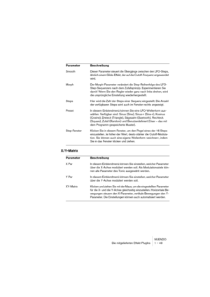 Page 49NUENDO
Die mitgelieferten Effekt-PlugIns 1 – 49
X/Y-Matrix
SmoothDieser Parameter steuert die Übergänge zwischen den LFO-Steps, 
ähnlich einem Glide-Effekt, der auf die Cutoff-Frequenz angewendet 
wird.
Morph Der Morph-Parameter verändert die Step-Reihenfolge des LFO-
Step-Sequenzers nach dem Zufallsprinzip. Experimentieren Sie 
damit! Wenn Sie den Regler wieder ganz nach links drehen, wird 
die ursprüngliche Einstellung wiederhergestellt.
Steps Hier wird die Zahl der Steps einer Sequenz eingestellt. Die...