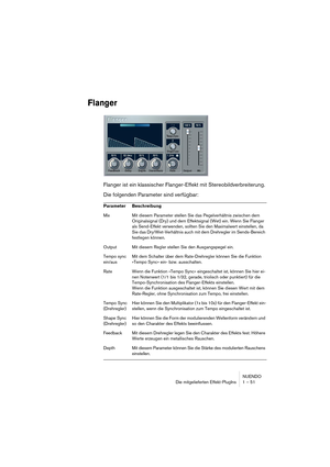 Page 51NUENDO
Die mitgelieferten Effekt-PlugIns 1 – 51
Flanger
Flanger ist ein klassischer Flanger-Effekt mit Stereobildverbreiterung.
Die folgenden Parameter sind verfügbar:
Parameter Beschreibung
Mix Mit diesem Parameter stellen Sie das Pegelverhältnis zwischen dem 
Originalsignal (Dry) und dem Effektsignal (Wet) ein. Wenn Sie Flanger 
als Send-Effekt verwenden, sollten Sie den Maximalwert einstellen, da 
Sie das Dry/Wet-Verhältnis auch mit dem Drehregler im Sends-Bereich 
festlegen können.
Output Mit diesem...