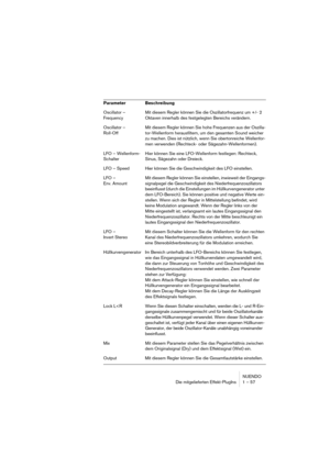 Page 57NUENDO
Die mitgelieferten Effekt-PlugIns 1 – 57
Oscillator – 
FrequencyMit diesem Regler können Sie die Oszillatorfrequenz um +/- 2 
Oktaven innerhalb des festgelegten Bereichs verändern.
Oscillator – 
Roll-OffMit diesem Regler können Sie hohe Frequenzen aus der Oszilla-
tor-Wellenform herausfiltern, um den gesamten Sound weicher 
zu machen. Dies ist nützlich, wenn Sie obertonreiche Wellenfor-
men verwenden (Rechteck- oder Sägezahn-Wellenformen).
LFO – Wellenform-
SchalterHier können Sie eine...