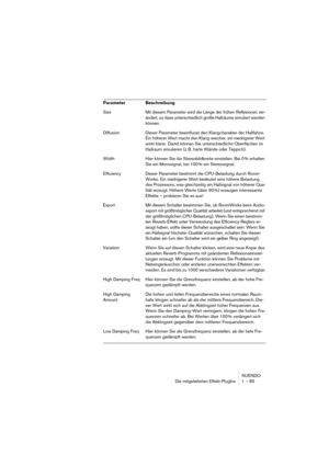 Page 85NUENDO
Die mitgelieferten Effekt-PlugIns 1 – 85
Size Mit diesem Parameter wird die Länge der frühen Reflexionen ver-
ändert, so dass unterschiedlich große Hallräume simuliert werden 
können.
Diffusion Dieser Parameter beeinflusst den Klangcharakter der Hallfahne. 
Ein höherer Wert macht den Klang weicher, ein niedrigerer Wert 
wirkt klarer. Damit können Sie unterschiedliche Oberflächen im 
Hallraum simulieren (z. B. harte Wände oder Teppich).
Width Hier können Sie die Stereobildbreite einstellen. Bei 0 %...