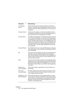 Page 86NUENDO
1 – 86 Die mitgelieferten Effekt-PlugIns
Low Damping 
AmountDieser Wert bestimmt den Grad der Dämpfung der tiefen Fre-
quenzen. 100 % bedeutet keine Dämpfung, unter 100 % werden 
die tiefen Frequenzen stärker gedämpft, über 100 % werden sie 
angehoben.
Envelope Amount Hier können Sie einstellen, wie stark sich die Hüllkurven-Para-
meter (Attack und Release) auf den Reverb-Effekt auswirken. Je 
höher dieser Wert, umso ausgeprägter ist der Effekt.
Envelope Attack Die Hüllkurveneinstellungen von...