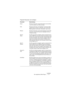 Page 31NUENDO
Die mitgelieferten Effekt-PlugIns 1 – 31
Folgende Parameter sind verfügbar:
Parameter Beschreibung
Attack Mit diesem Parameter wird die Zeit bestimmt, die das Gate 
nach dem Auslösen zum Öffnen benötigt.
Hold Mit diesem Parameter wird festgelegt, wie lange das Gate 
geöffnet bleibt, nachdem ein Note-On- oder ein Note-Off-
Befehl gesendet wurde (siehe »Hold Mode« weiter unten).
Release Mit diesem Parameter wird die Zeit festgelegt, die das Gate 
(nach der mit dem Hold-Parameter festgelegten Zeit)...