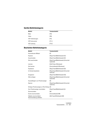 Page 261NUENDO
Tastaturbefehle 19 – 261
Geräte-Befehlskategorie
Bearbeiten-Befehlskategorie
Befehl Tastaturbefehl
Mixer [F3]
Video [F8]
VST-Verbindungen [F4]
VST-Instrumente [F11]
VST-Leistung [F12]
Befehl Tastaturbefehl
Automatischer Bildlauf [F]
Kopieren [Strg]-Taste/[Befehlstaste]+[C]
Ausschneiden [Strg]-Taste/[Befehlstaste]+[X]
Zeit ausschneiden [Strg]-Taste/[Befehlstaste]+[Umschalt-
taste]+[X]
Löschen [Entf]-Taste; [Rücktaste]
Zeit löschen [Umschalttaste]+[Rücktaste]
Duplizieren...