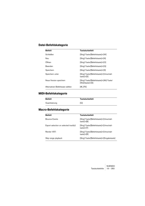 Page 263NUENDO
Tastaturbefehle 19 – 263
Datei-Befehlskategorie
MIDI-Befehlskategorie
Macro-Befehlskategorie
Befehl Tastaturbefehl
Schließen [Strg]-Taste/[Befehlstaste]+[W]
Neu [Strg]-Taste/[Befehlstaste]+[N]
Öffnen [Strg]-Taste/[Befehlstaste]+[O]
Beenden [Strg]-Taste/[Befehlstaste]+[Q]
Speichern [Strg]-Taste/[Befehlstaste]+[S]
Speichern unter [Strg]-Taste/[Befehlstaste]+[Umschalt-
taste]+[S]
Neue Version speichern [Strg]-Taste/[Befehlstaste]+[Alt]-Taste/
[Wahltaste]+[S]
Alternativen Befehlssatz wählen [#], [F5]...