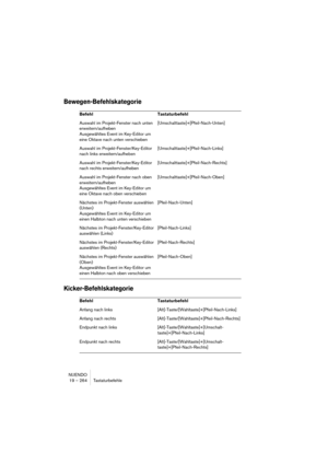 Page 264NUENDO
19 – 264 Tastaturbefehle
Bewegen-Befehlskategorie
Kicker-Befehlskategorie
Befehl Tastaturbefehl
Auswahl im Projekt-Fenster nach unten 
erweitern/aufheben
Ausgewähltes Event im Key-Editor um 
eine Oktave nach unten verschieben[Umschalttaste]+[Pfeil-Nach-Unten]
Auswahl im Projekt-Fenster/Key-Editor 
nach links erweitern/aufheben[Umschalttaste]+[Pfeil-Nach-Links]
Auswahl im Projekt-Fenster/Key-Editor 
nach rechts erweitern/aufheben[Umschalttaste]+[Pfeil-Nach-Rechts]
Auswahl im Projekt-Fenster nach...