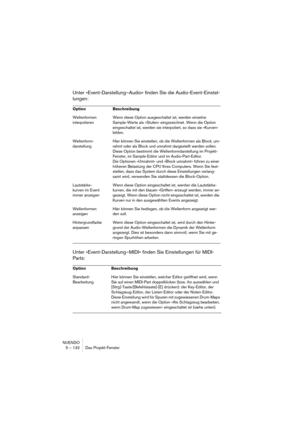 Page 132NUENDO
5 – 132 Das Projekt-Fenster
Unter »Event-Darstellung–Audio« finden Sie die Audio-Event-Einstel-
lungen:
Unter »Event-Darstellung–MIDI« finden Sie Einstellungen für MIDI-
Parts:
Option Beschreibung
Wellenformen 
interpolierenWenn diese Option ausgeschaltet ist, werden einzelne 
Sample-Werte als »Stufen« eingezeichnet. Wenn die Option 
eingeschaltet ist, werden sie interpoliert, so dass sie »Kurven« 
bilden.
Wellenform-
darstellungHier können Sie einstellen, ob die Wellenformen als Block, um-
rahmt...