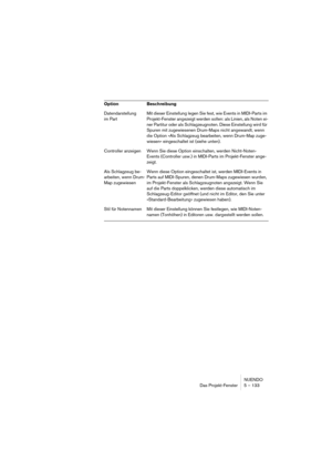 Page 133NUENDO
Das Projekt-Fenster 5 – 133
Datendarstellung 
im PartMit dieser Einstellung legen Sie fest, wie Events in MIDI-Parts im 
Projekt-Fenster angezeigt werden sollen: als Linien, als Noten ei-
ner Partitur oder als Schlagzeugnoten. Diese Einstellung wird für 
Spuren mit zugewiesenen Drum-Maps nicht angewandt, wenn 
die Option »Als Schlagzeug bearbeiten, wenn Drum-Map zuge-
wiesen« eingeschaltet ist (siehe unten).
Controller anzeigen Wenn Sie diese Option einschalten, werden Nicht-Noten-
Events...