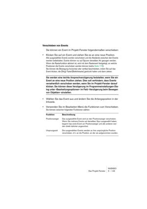 Page 149NUENDO
Das Projekt-Fenster 5 – 149
Verschieben von Events
Sie können ein Event im Projekt-Fenster folgendermaßen verschieben:
•Klicken Sie auf ein Event und ziehen Sie es an eine neue Position.
Alle ausgewählten Events werden verschoben und die Abstände zwischen den Events 
werden beibehalten. Events können nur auf Spuren derselben Art gezogen werden. 
Wenn die Rasterfunktion aktiviert ist, wird mit dem Rasterwert festgelegt, an welche 
Positionen die Events verschoben werden können (siehe Seite 173)....