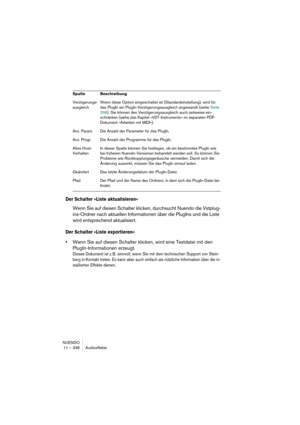 Page 336NUENDO
11 – 336 Audioeffekte
Der Schalter »Liste aktualisieren«
Wenn Sie auf diesen Schalter klicken, durchsucht Nuendo die Vstplug-
ins-Ordner nach aktuellen Informationen über die PlugIns und die Liste 
wird entsprechend aktualisiert.
Der Schalter »Liste exportieren«
•Wenn Sie auf diesen Schalter klicken, wird eine Textdatei mit den 
PlugIn-Informationen erzeugt.
Dieses Dokument ist z. B. sinnvoll, wenn Sie mit dem technischen Support von Stein-
berg in Kontakt treten. Es kann aber auch einfach als...