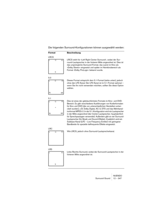 Page 347NUENDO
Surround-Sound 12 – 347
Die folgenden Surround-Konfigurationen können ausgewählt werden:
Format Beschreibung
LRCS
LRCS steht für »Left Right Center Surround«, wobei der Sur-
round-Lautsprecher in der hinteren Mitte angeordnet ist. Dies ist 
das ursprüngliche Surround-Format, das zuerst im Kino als 
»Dolby Stereo« eingesetzt und später im Heimkinobereich als 
Format »Dolby ProLogic« bekannt wurde.
5.0
Dieses Format entspricht dem 5.1-Format (siehe unten), jedoch 
ohne den LFE-Kanal. Der LFE-Kanal...