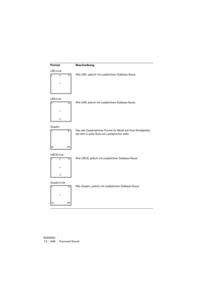 Page 348NUENDO
12 – 348 Surround-Sound
LRC+Lfe
Wie LRC, jedoch mit zusätzlichem Subbass-Kanal.
LRS+Lfe
Wie LRS, jedoch mit zusätzlichem Subbass-Kanal.
Quadro
Das alte Quadrophonie-Format für Musik auf Vinyl-Schallplatte, 
bei dem in jeder Ecke ein Lautsprecher steht.
LRCS+Lfe
Wie LRCS, jedoch mit zusätzlichem Subbass-Kanal.
Quadro+Lfe
Wie Quadro, jedoch mit zusätzlichem Subbass-Kanal. Format Beschreibung
L
CR
+
L
R
S +
LR
SR SL
L
CR
S +
LR
SR SL+ 