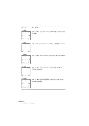 Page 350NUENDO
12 – 350 Surround-Sound
7.0 Music
Wie 6.0 Music, jedoch mit einem zusätzlichen Front-Lautsprecher 
(Center).
7.1 Cine
Wie 7.0 Cine, jedoch mit einem zusätzlichen LFE-Subbass-Kanal.
7.1 Music
Wie 7.0 Music, jedoch mit einem zusätzlichen LFE-Subbass-Kanal.
8.0 Cine
Wie 7.0 Cine, jedoch mit einem zusätzlichen Center-Kanal 
(Center-Surround).
8.0 Music
Wie 7.0 Music, jedoch mit einem zusätzlichen Center-Kanal 
(Center-Surround). Format Beschreibung
L
R
SR SL LS RSC
LC R
SR SLLC RC
+
L
R
SR SL LS
RS C...