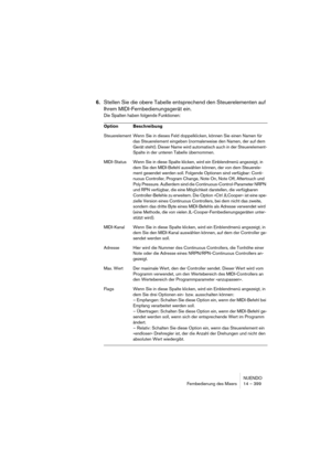 Page 399NUENDO
Fernbedienung des Mixers 14 – 399
6.Stellen Sie die obere Tabelle entsprechend den Steuerelementen auf 
Ihrem MIDI-Fernbedienungsgerät ein.
Die Spalten haben folgende Funktionen:
Option Beschreibung
Steuerelement Wenn Sie in dieses Feld doppelklicken, können Sie einen Namen für 
das Steuerelement eingeben (normalerweise den Namen, der auf dem 
Gerät steht). Dieser Name wird automatisch auch in der Steuerelement-
Spalte in der unteren Tabelle übernommen.
MIDI-StatusWenn Sie in diese Spalte klicken,...