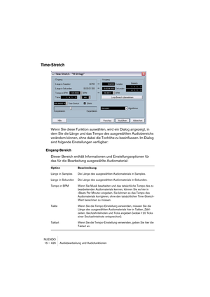 Page 426NUENDO
15 – 426 Audiobearbeitung und Audiofunktionen
Time-Stretch
Wenn Sie diese Funktion auswählen, wird ein Dialog angezeigt, in 
dem Sie die Länge und das Tempo des ausgewählten Audiobereichs 
verändern können, ohne dabei die Tonhöhe zu beeinflussen. Im Dialog 
sind folgende Einstellungen verfügbar:
Eingang-Bereich
Dieser Bereich enthält Informationen und Einstellungsoptionen für 
das für die Bearbeitung ausgewählte Audiomaterial:
Option Beschreibung
Länge in Samples Die Länge des ausgewählten...